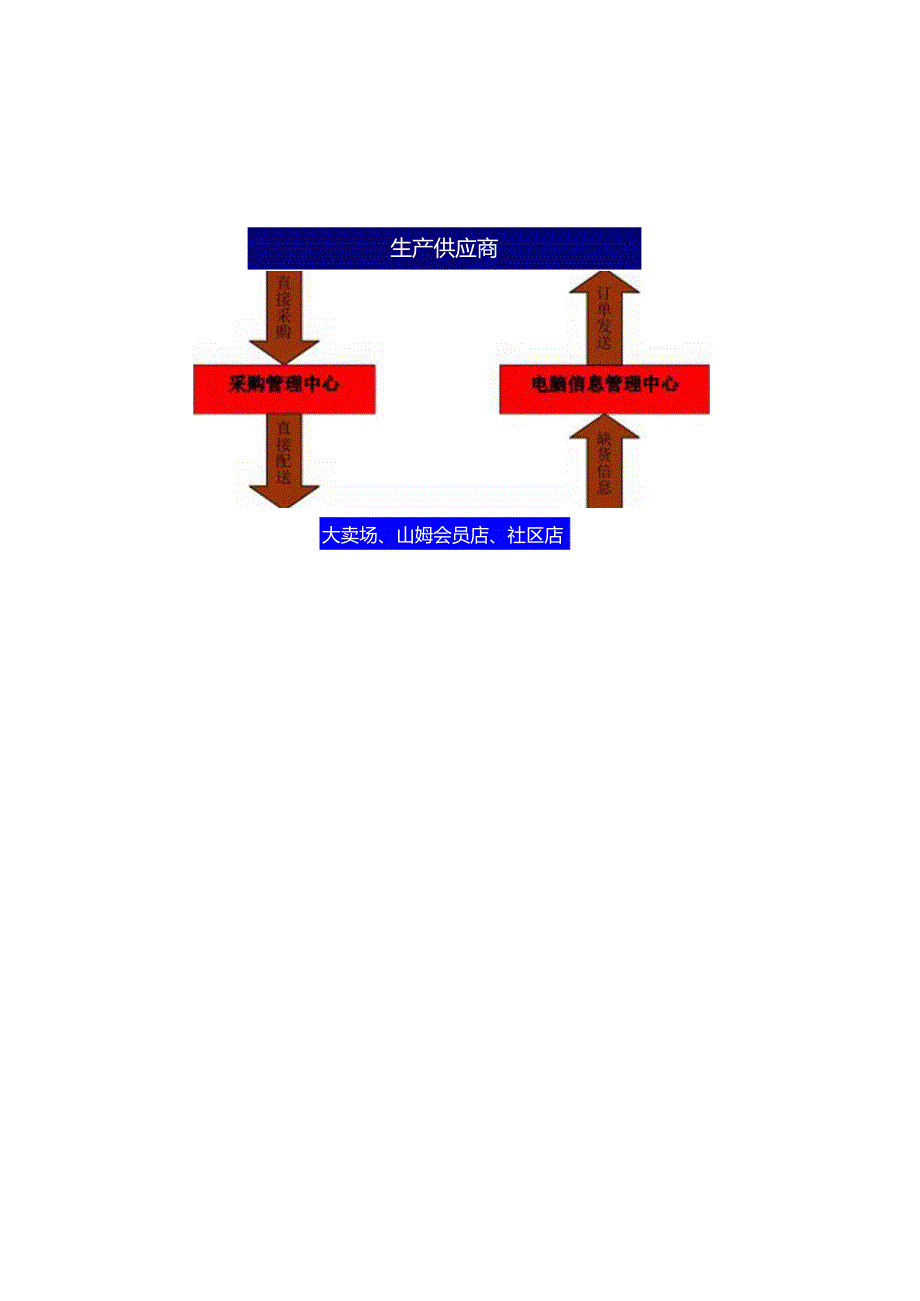 070.沃x玛采购流程图.docx_第1页