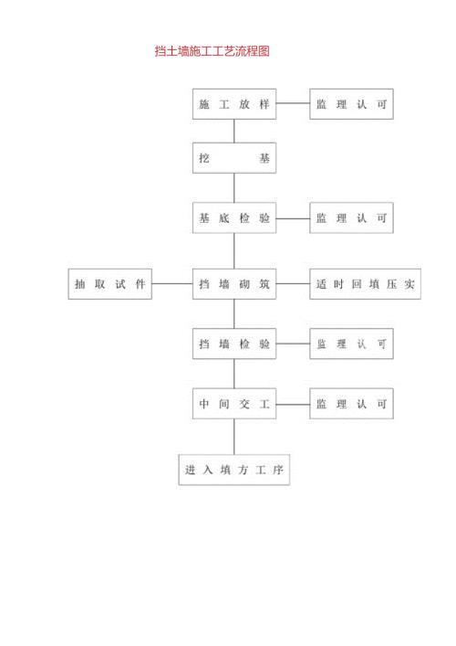挡土墙施工工艺流程图.docx