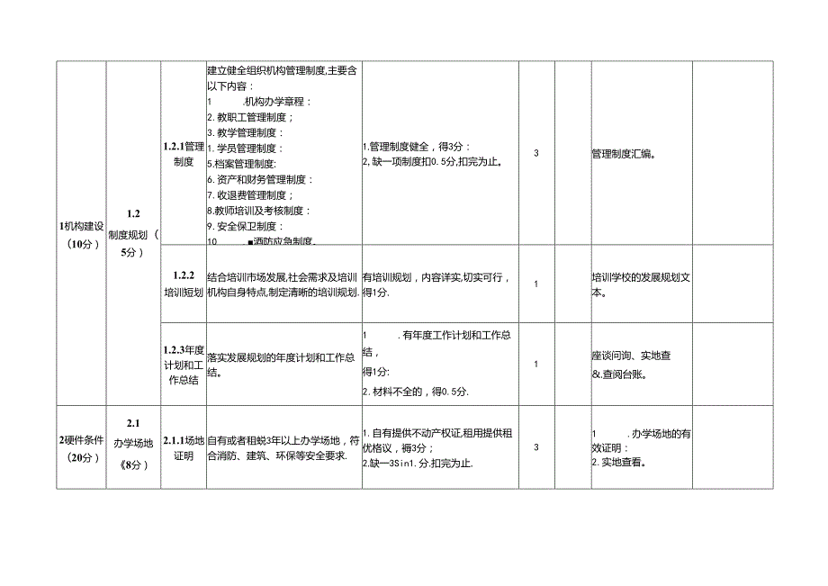 安徽省民办职业培训学校等级评定标准、申请表、牌匾样式.docx_第2页