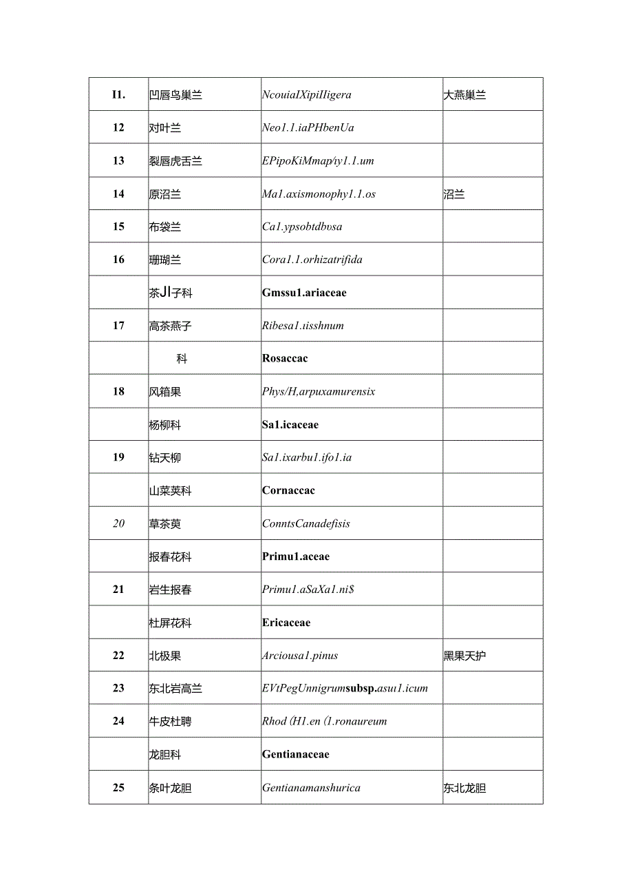 《黑龙江省重点保护野生植物名录（第一批）（征.docx_第2页