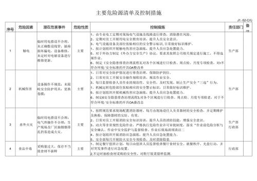 主要危险源清单及控制措施.docx
