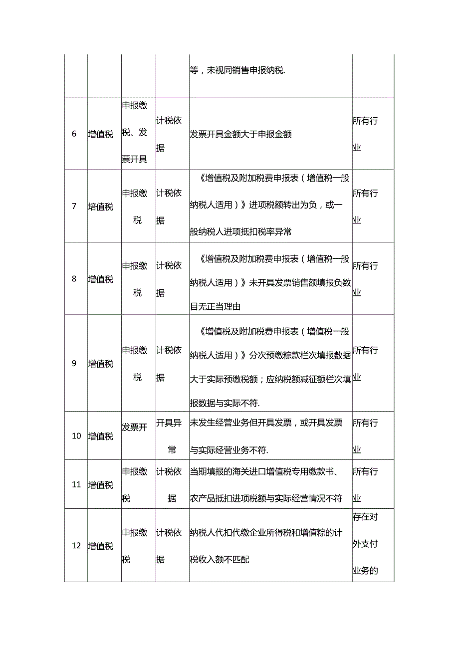 增值税一般纳税人风险提示清单财税实操.docx_第2页