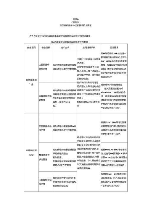 典型密码服务协议和算法技术要求、政务云主要保护对象及密码安全需求、对称密钥和非对称密钥全生命周期管理方式.docx