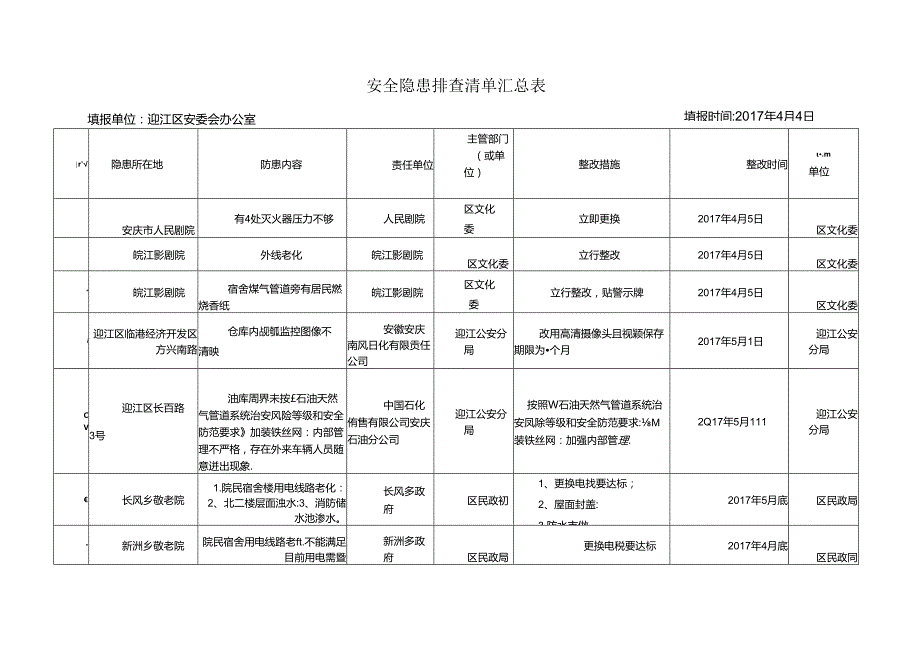 安全隐患排查清单汇总表.docx_第1页