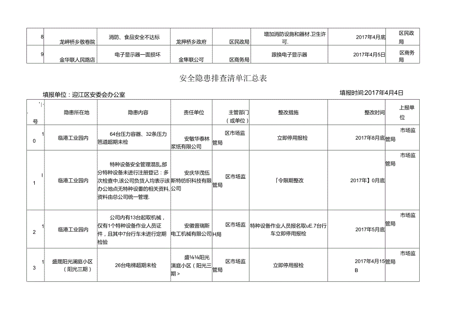 安全隐患排查清单汇总表.docx_第2页