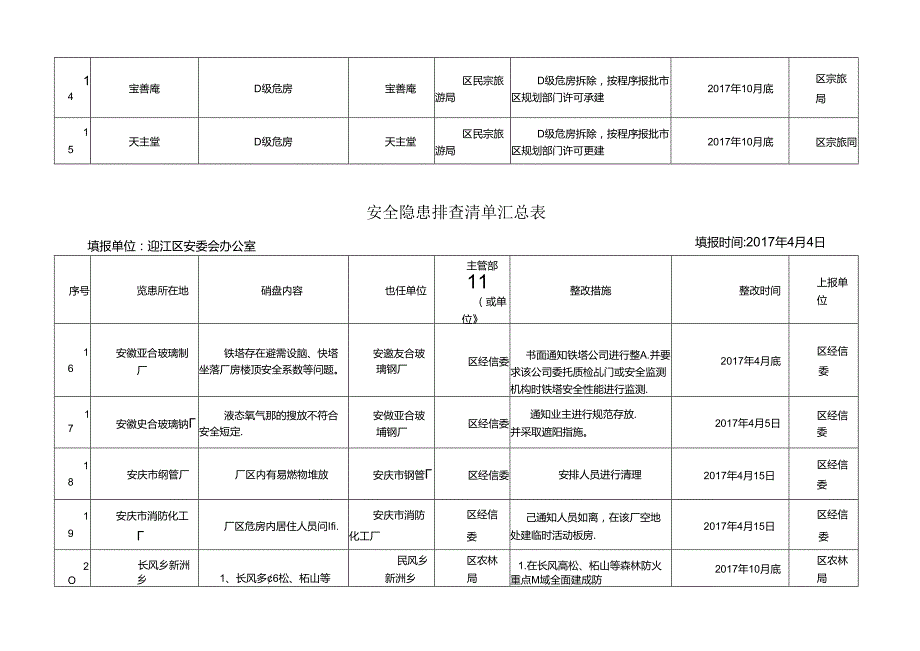 安全隐患排查清单汇总表.docx_第3页