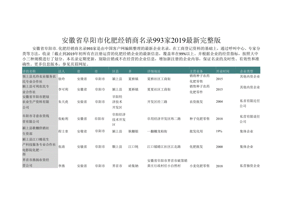 安徽省阜阳市化肥经销商名录993家.docx_第1页