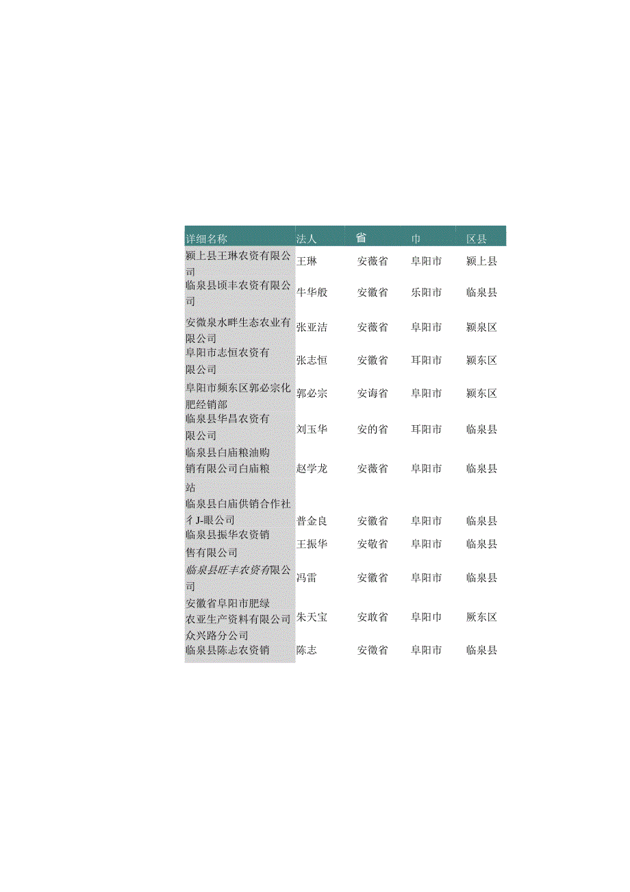 安徽省阜阳市化肥经销商名录993家.docx_第3页