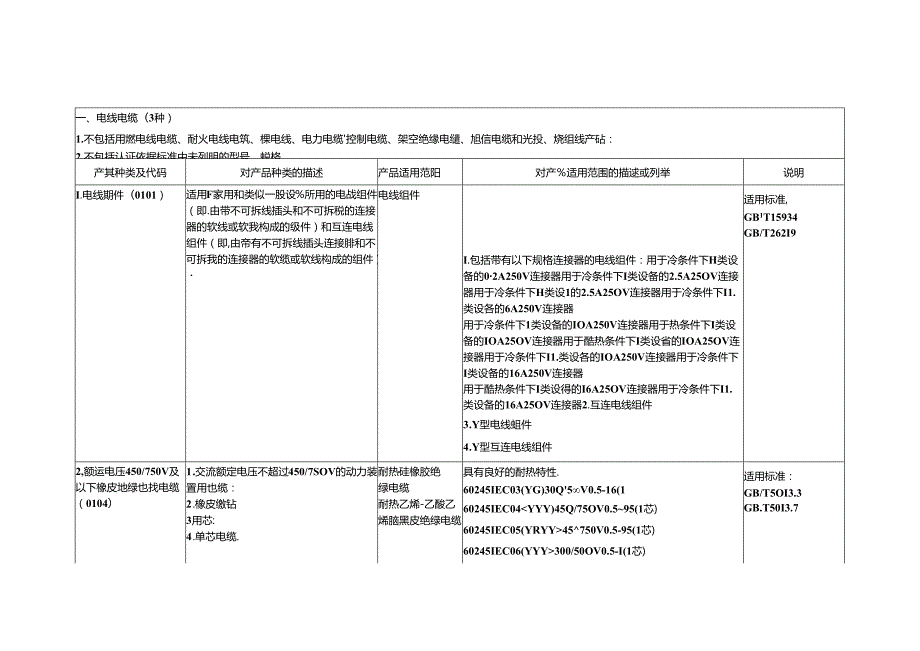 强制性产品认证目录描述与界定表（2023 年修订).docx_第2页