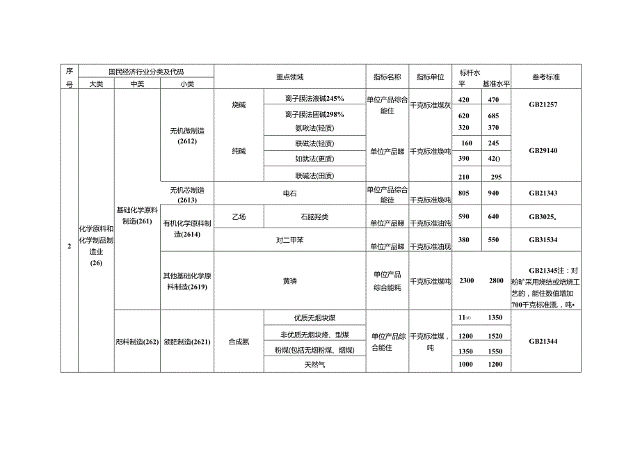 高耗能行业重点领域能效标杆水平和基准水平（2021 年版）.docx_第2页
