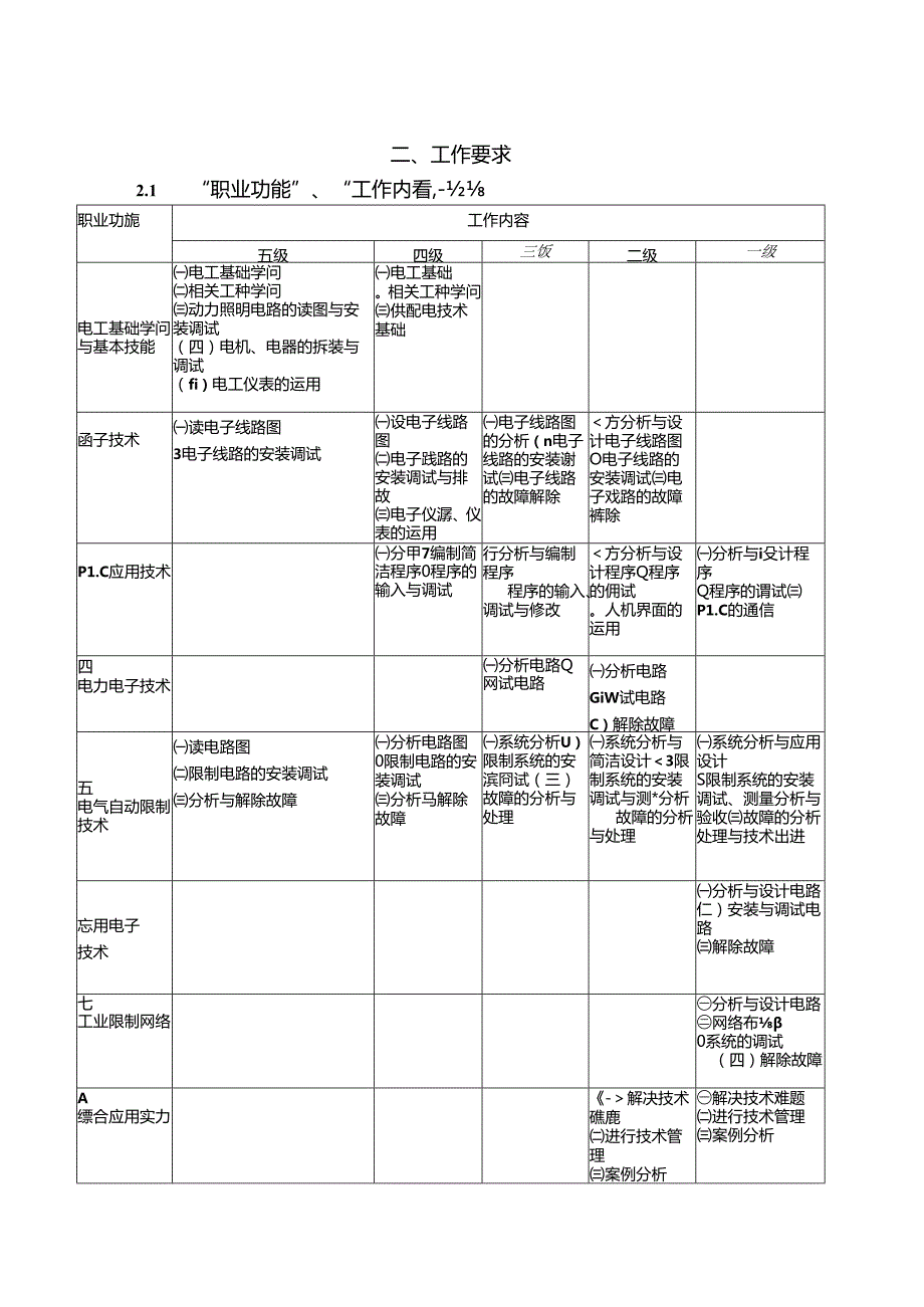 化工检修电工国家职业标准.docx_第3页