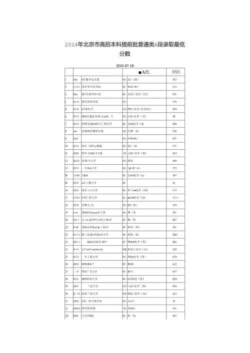 2024年北京市高招本科提前批普通类A段录取最低分数.docx