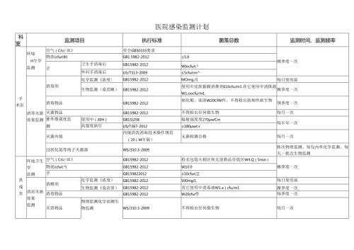 医院感染监测计划.docx