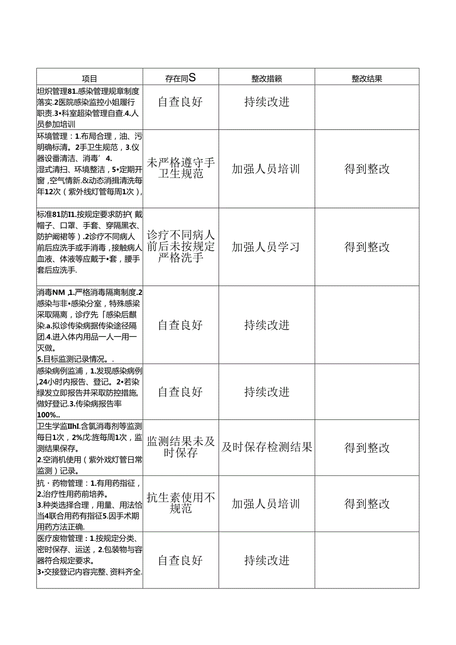 院感自查问题及整改措施记录.docx_第2页