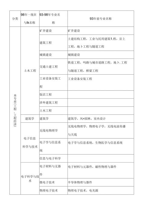哪些专业可以报考二级建造师.docx