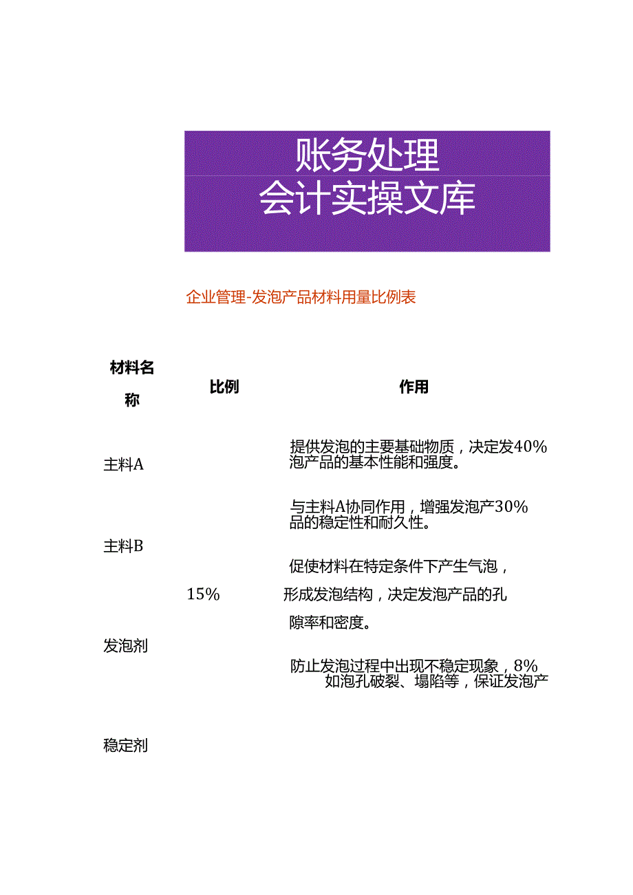 企业管理发泡产品材料用量比例表.docx_第1页