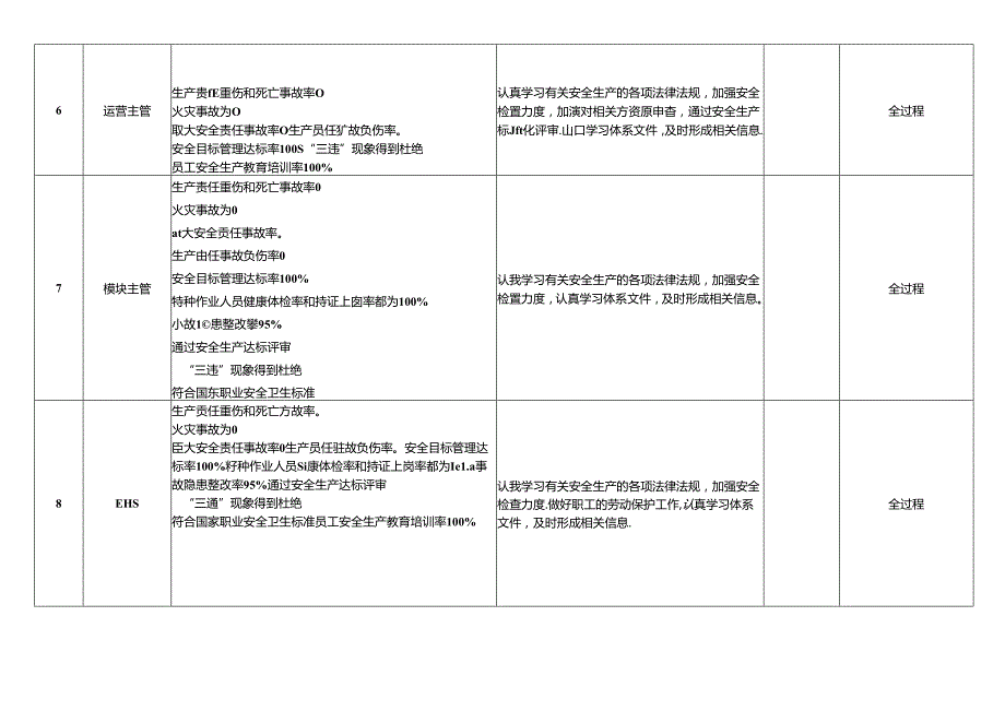 XX集团有限公司X安全生产目标分解、计划（2024年）.docx_第3页