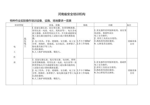 特种作业实际操作培训设备设施场地要求.docx