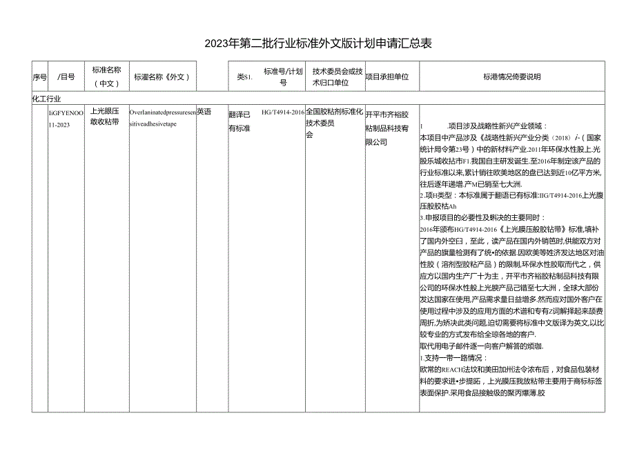 工业和信息化部 2023 年第二批行业标准外文版计划.docx_第2页