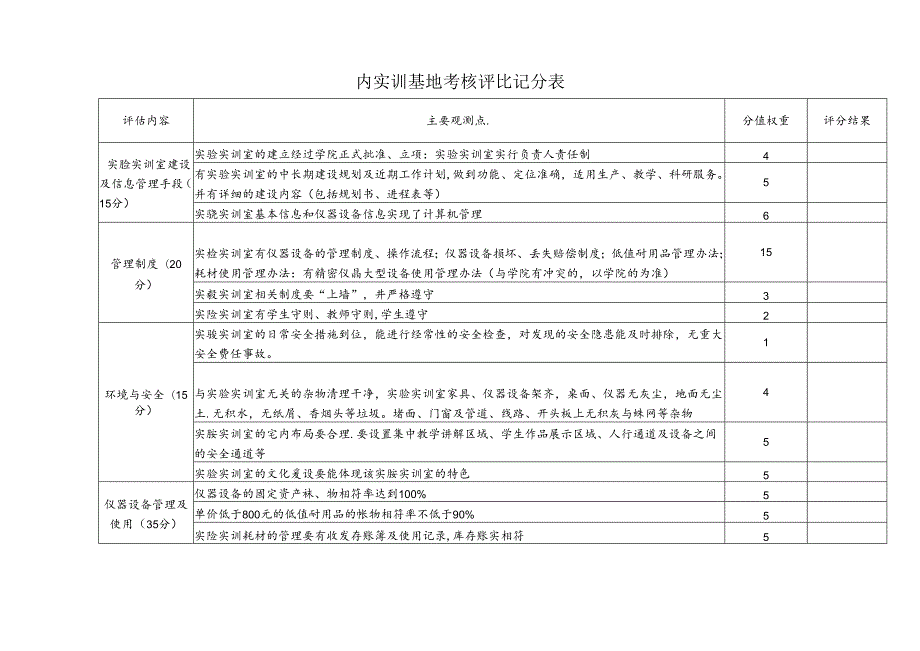 校外实训基地考核评比记分表.docx_第2页