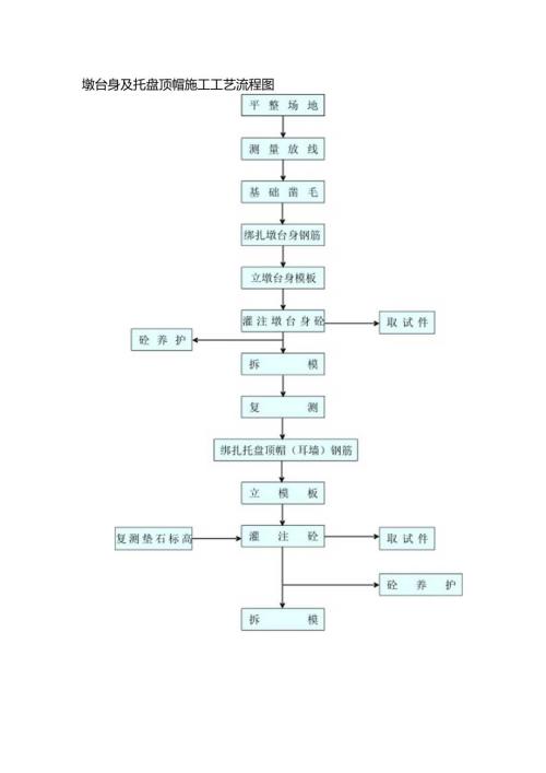 墩台身及托盘顶帽施工工艺流程.docx
