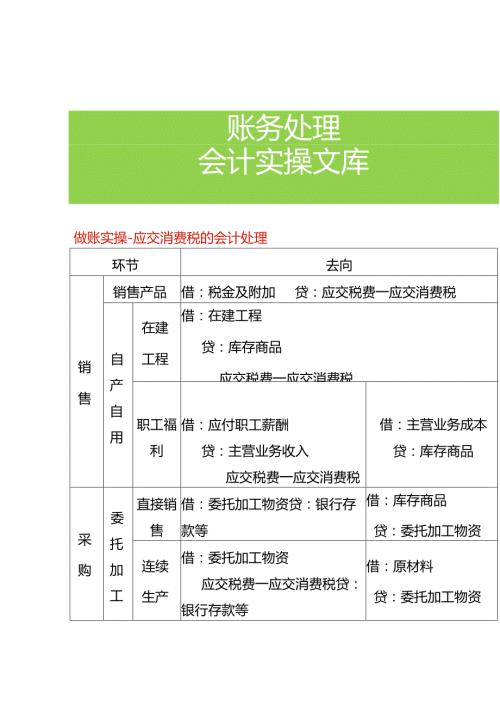 做账实操应交消费税的会计处理.docx