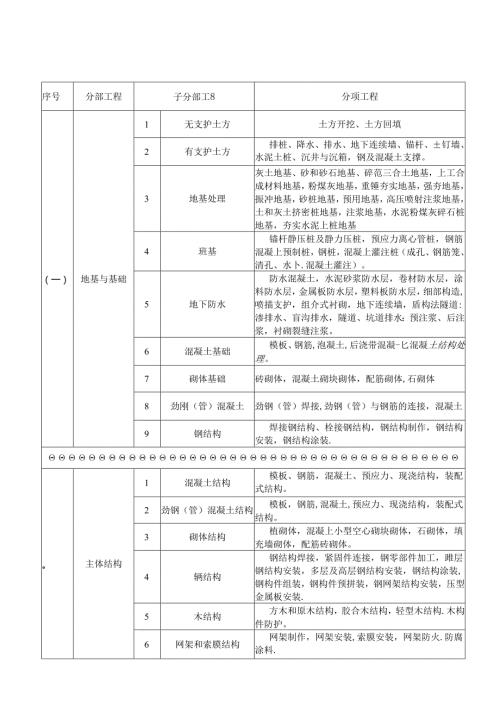 最新建筑工程分部、分项划分表及说明.docx