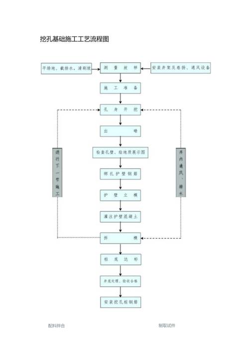 挖孔基础施工工艺流程图.docx