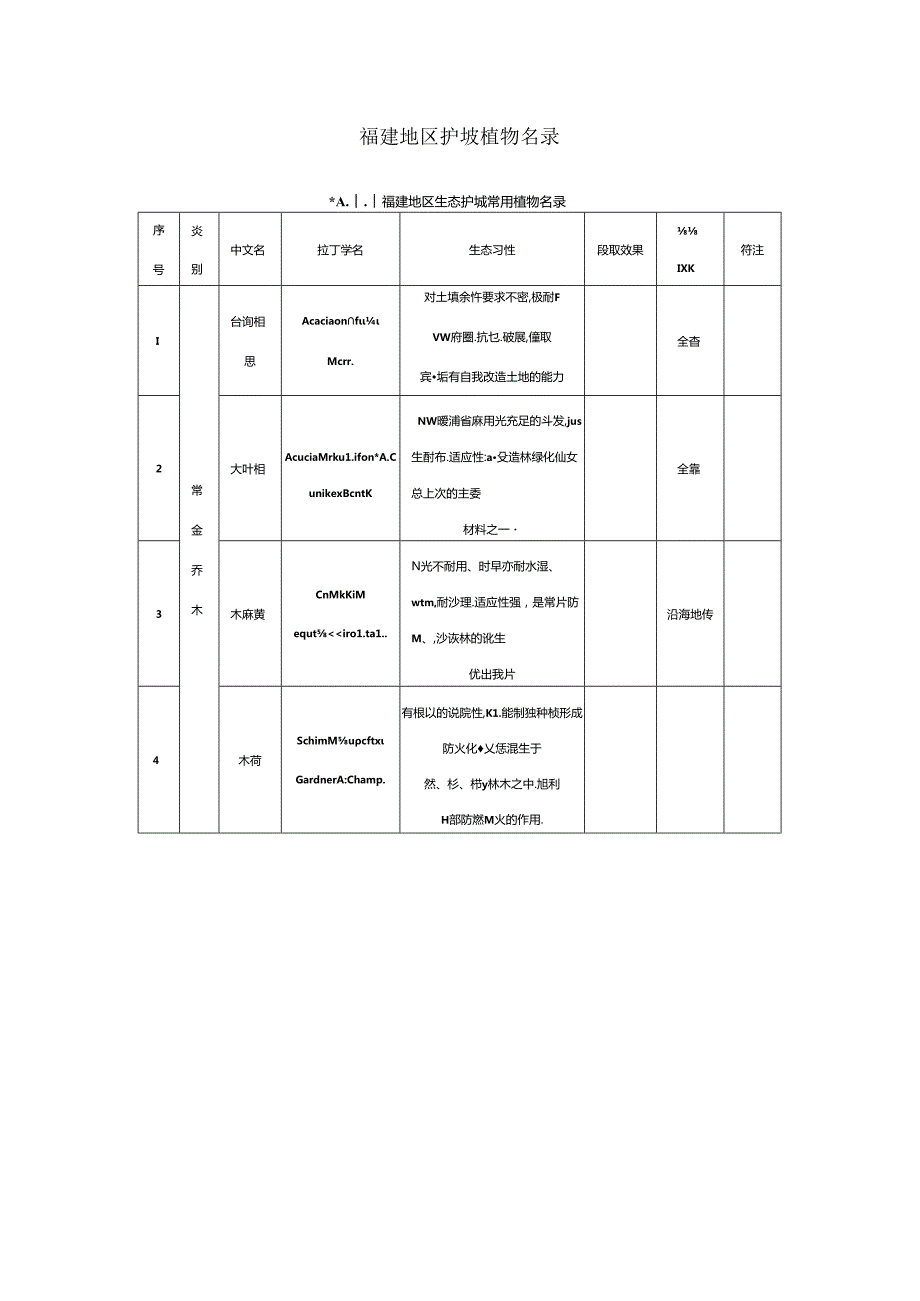 福建地区护坡植物名录.docx_第1页