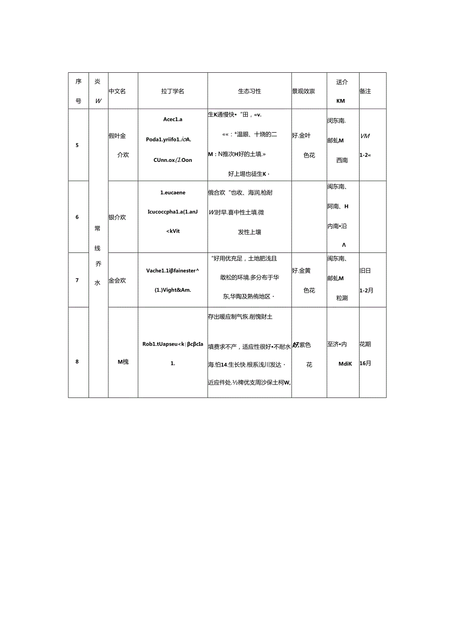 福建地区护坡植物名录.docx_第2页