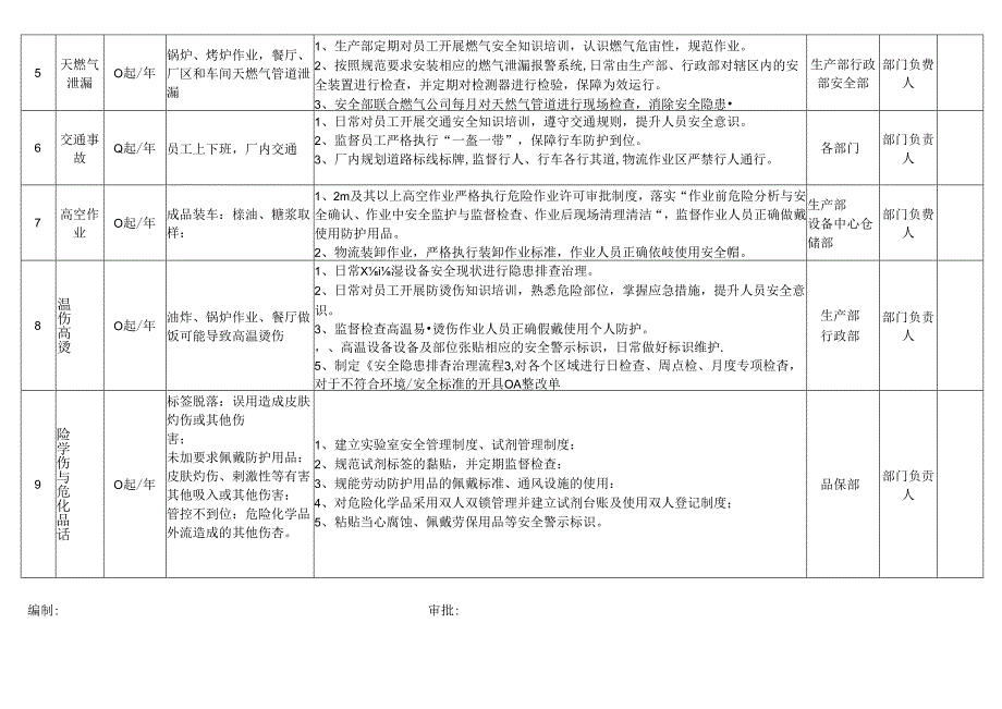 主要危险源控制目标及措施.docx_第2页