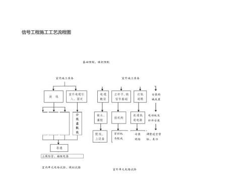 信号工程施工工艺流程图.docx