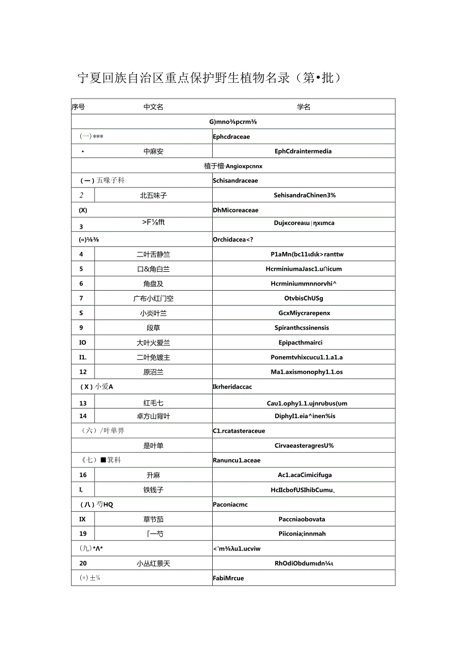 宁夏回族自治区重点保护野生植物名录 (第一批).docx_第1页