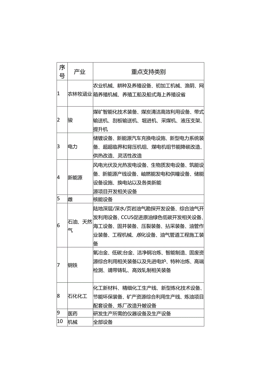 2024.8关于印发金融租赁公司业务发展鼓励清单、负面清单和项目公司业务正面清单的通知.docx_第3页