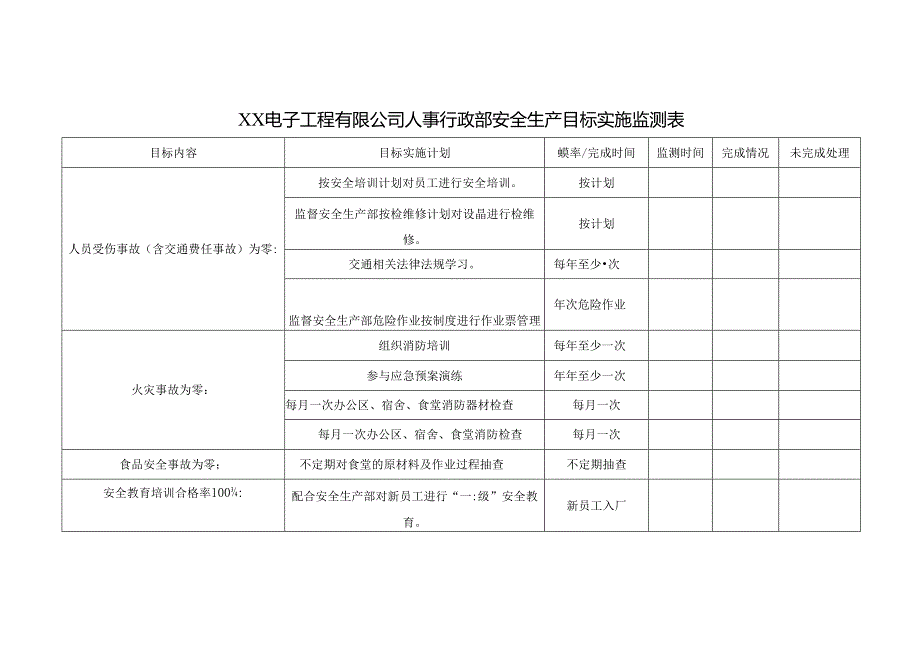 XX电子工程有限公司人事行政部安全生产目标实施监测表（2024年）.docx_第1页