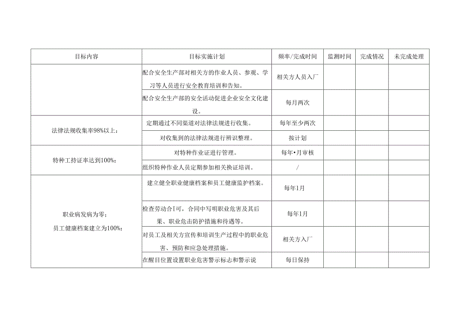 XX电子工程有限公司人事行政部安全生产目标实施监测表（2024年）.docx_第2页