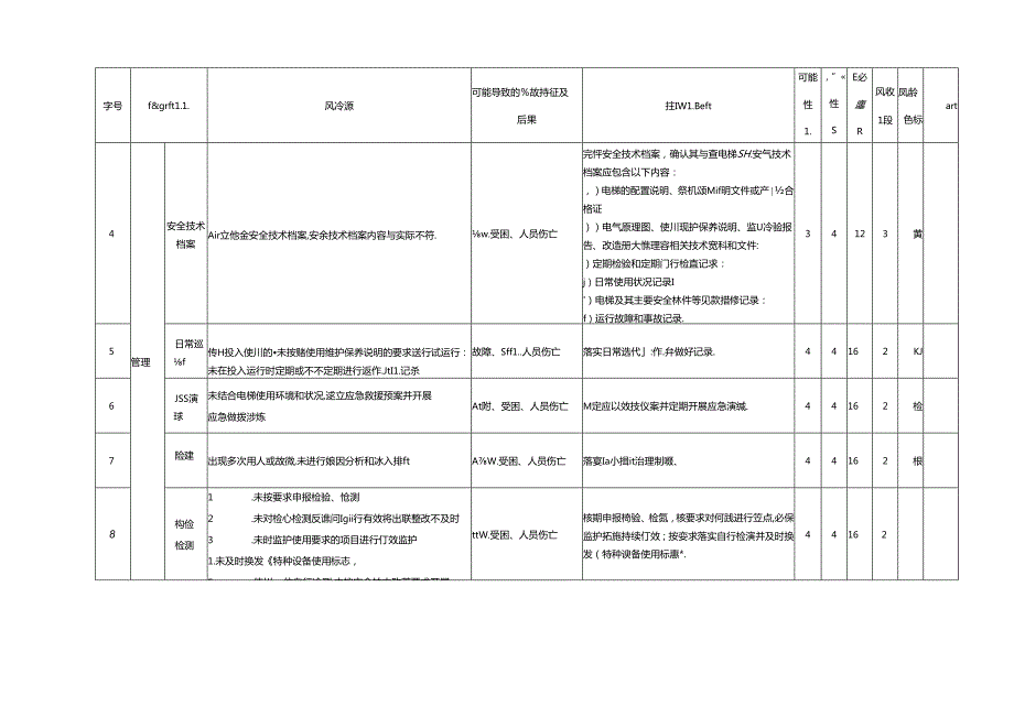 电梯风险安全分析评价记录表（曳引驱动乘客电梯）.docx_第2页