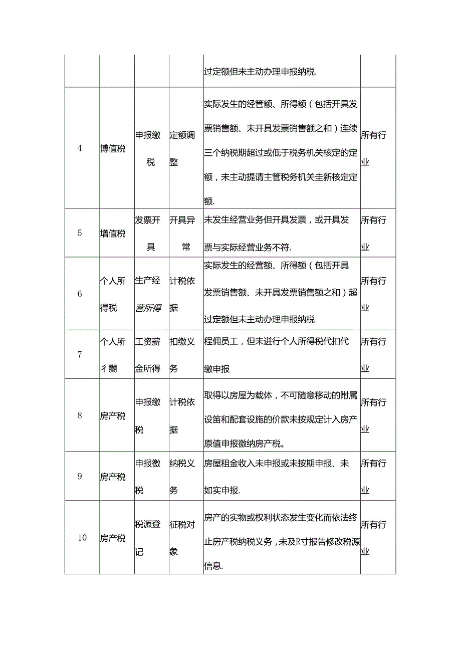 财税实操定期定额个体工商户风险提示清单.docx_第2页
