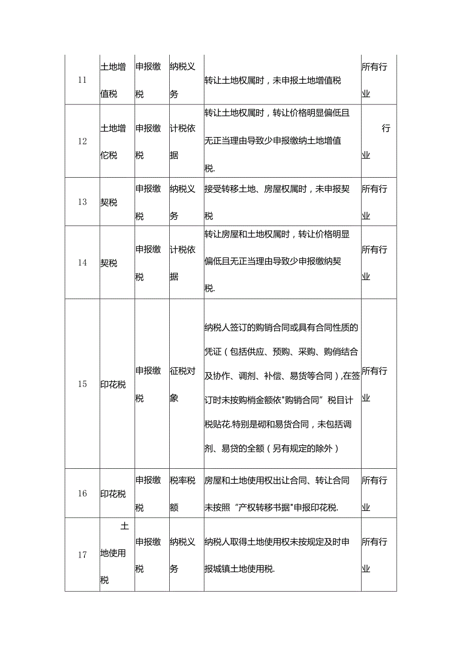 财税实操定期定额个体工商户风险提示清单.docx_第3页
