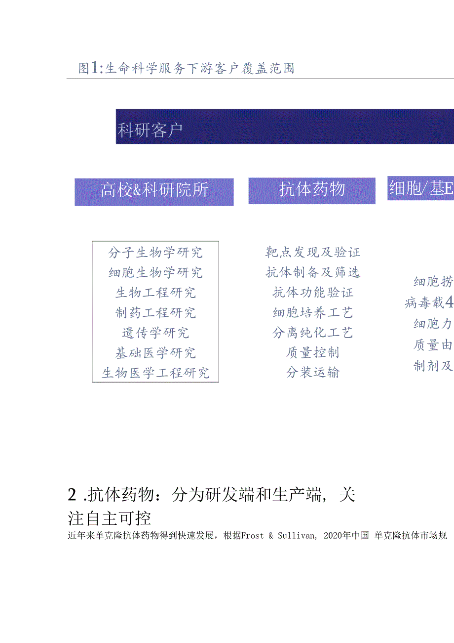生命科学服务行业专题报告：上游工具库黄金赛道卖水人精选版.docx_第2页