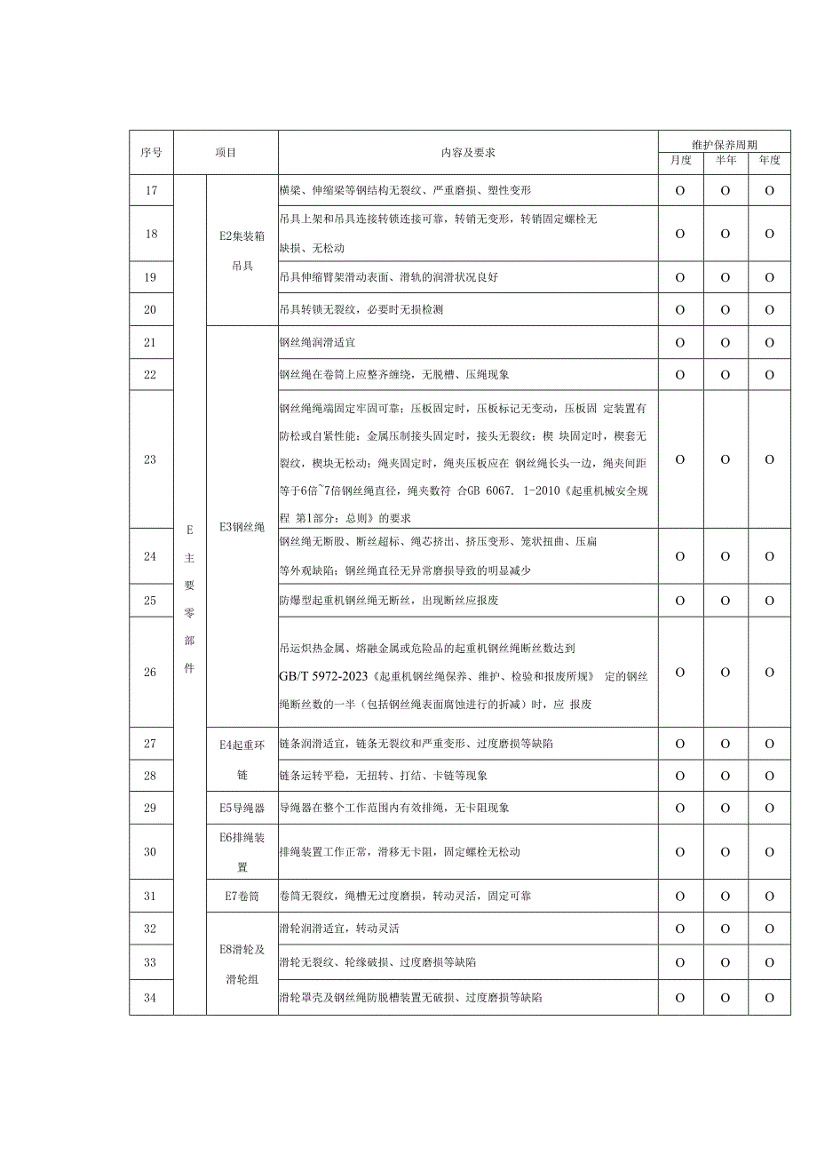 桥、门式起重机日常维护保养内容及要求.docx_第2页