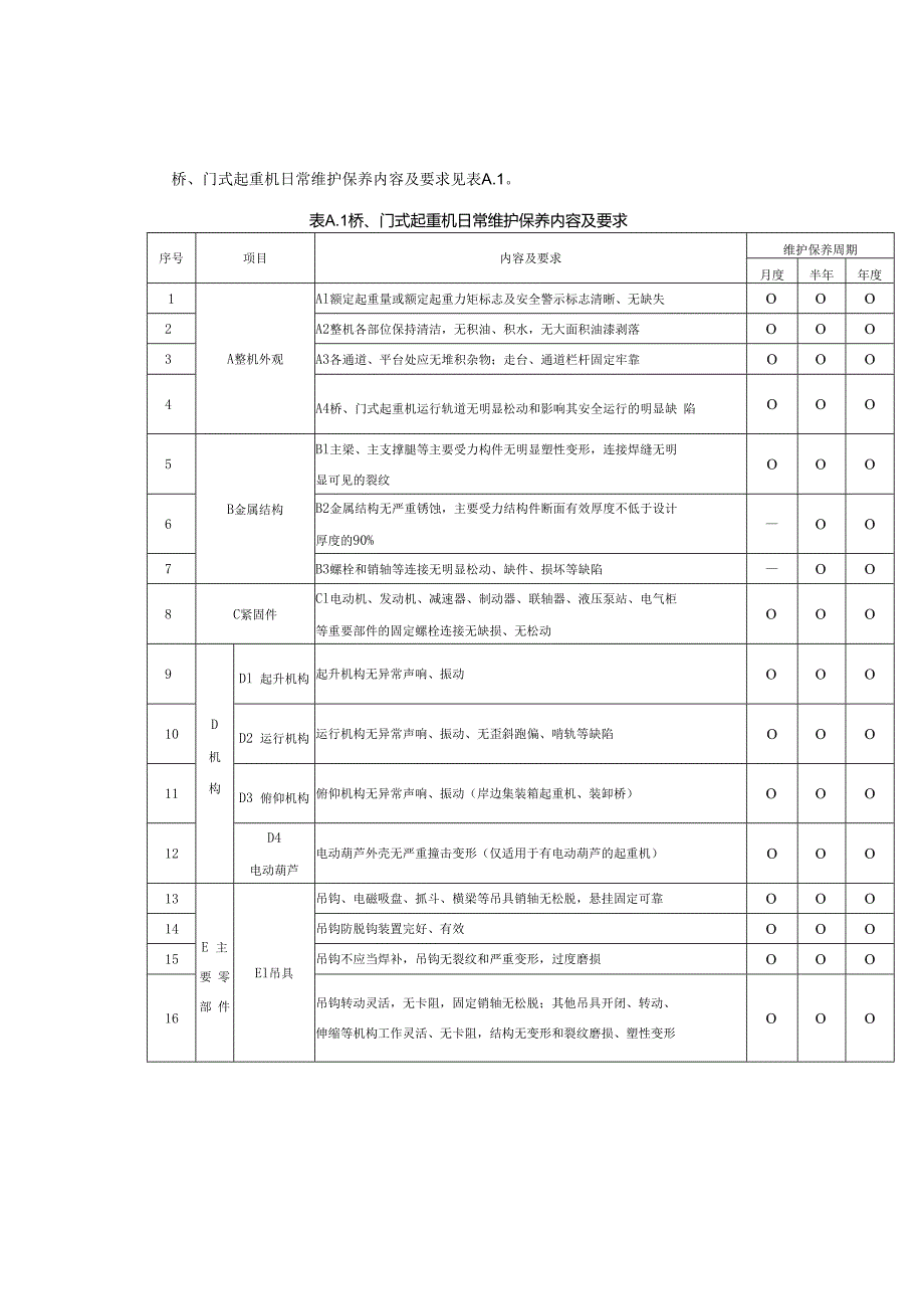 桥、门式起重机日常维护保养内容及要求.docx