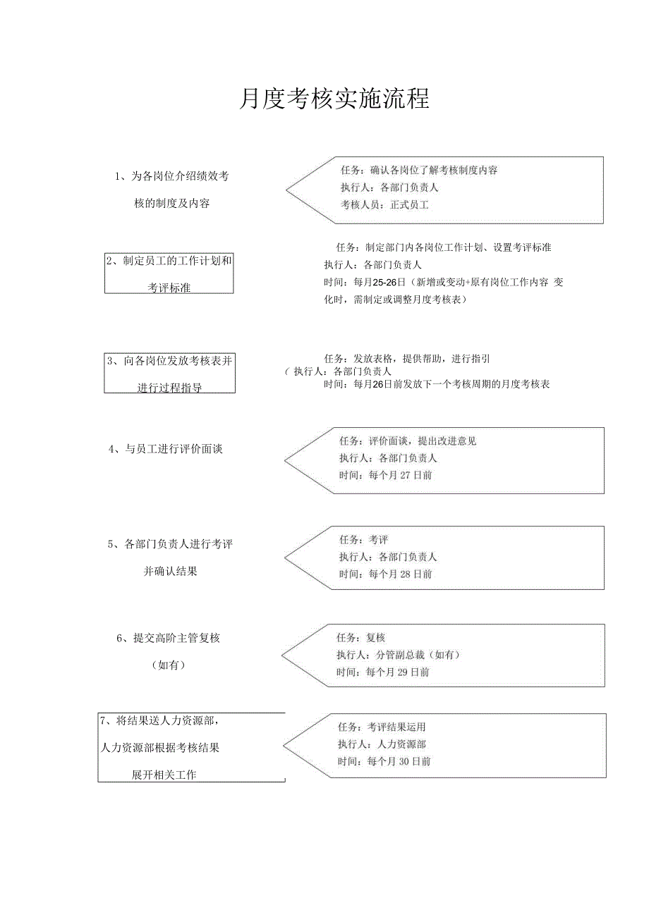 月度考核实施流程.docx