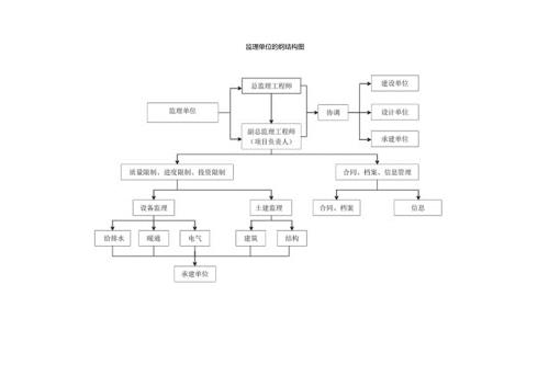 建设监理施工管理流程图.docx