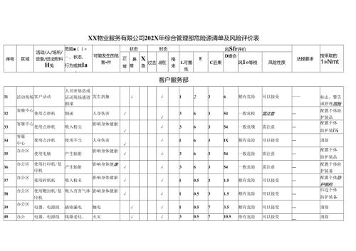 XX物业服务有限公司202X年客户服务部危险源清单及风险评价表（2024年）.docx