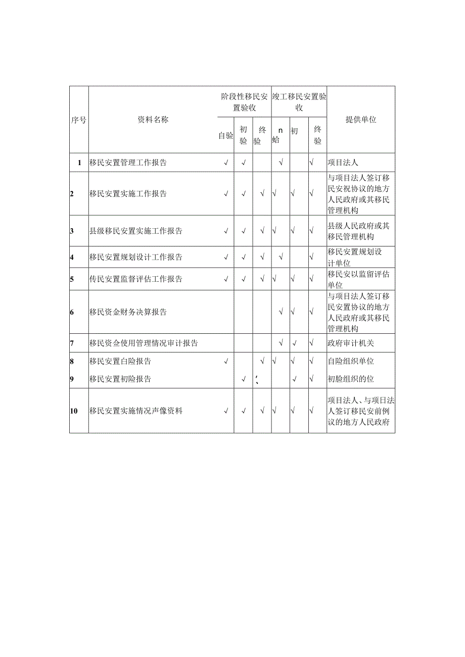 水利水电移民安置验收资料目录、工作报告、验收报告、有关表格.docx_第1页