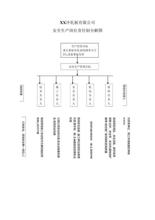 XX冷轧板有限公司安全生产岗位责任制分解图（2024年）.docx