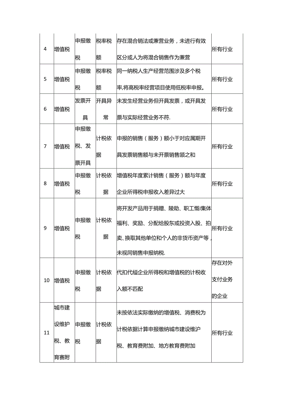 财税实操查账征收小规模纳税人风险提示清单.docx_第2页