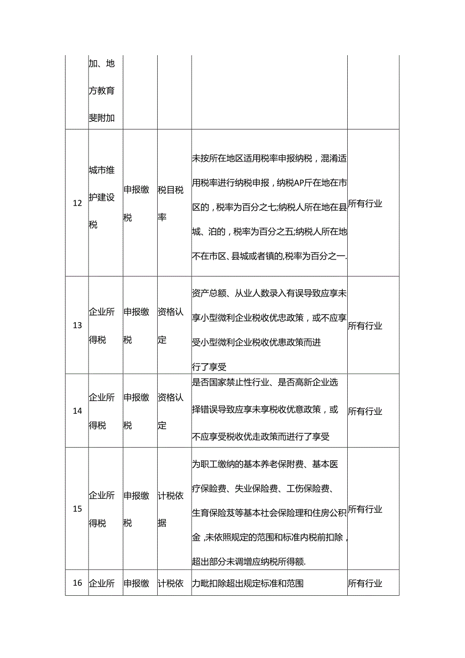 财税实操查账征收小规模纳税人风险提示清单.docx_第3页