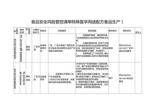 食品安全风险管控清单特殊医学用途配方食品生产2024.docx